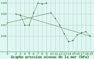 Courbe de la pression atmosphrique pour Aydin