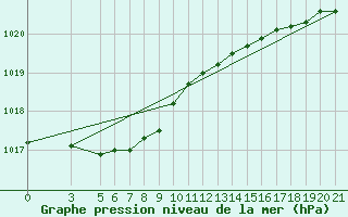 Courbe de la pression atmosphrique pour Bar