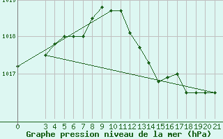 Courbe de la pression atmosphrique pour Makarska