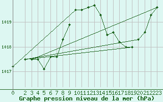 Courbe de la pression atmosphrique pour Montredon des Corbires (11)