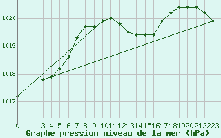 Courbe de la pression atmosphrique pour Wynau