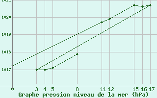 Courbe de la pression atmosphrique pour Guidel (56)