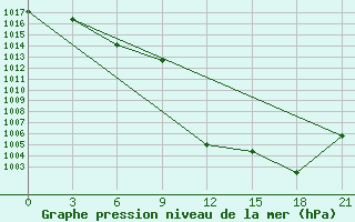 Courbe de la pression atmosphrique pour Tetovo