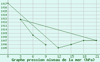 Courbe de la pression atmosphrique pour Irbejskoe