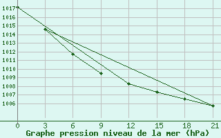 Courbe de la pression atmosphrique pour Sura