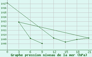 Courbe de la pression atmosphrique pour Xining