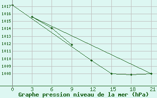 Courbe de la pression atmosphrique pour Moskva