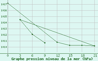 Courbe de la pression atmosphrique pour Hailar