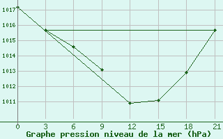 Courbe de la pression atmosphrique pour Rjazsk