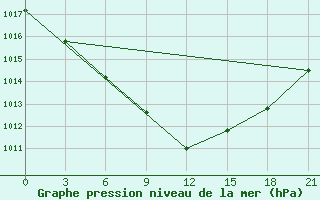 Courbe de la pression atmosphrique pour Micurinsk