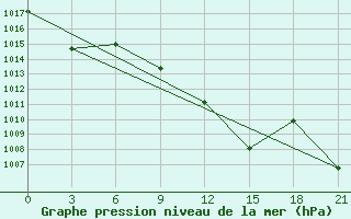 Courbe de la pression atmosphrique pour Chimbaj