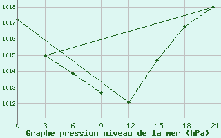 Courbe de la pression atmosphrique pour Bogucar