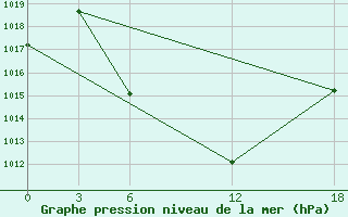 Courbe de la pression atmosphrique pour Idjevan