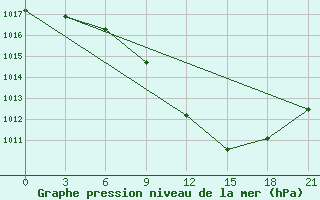 Courbe de la pression atmosphrique pour Vel