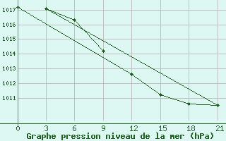 Courbe de la pression atmosphrique pour Lukojanov