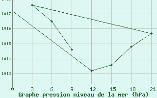 Courbe de la pression atmosphrique pour Nevinnomyssk