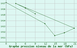 Courbe de la pression atmosphrique pour L