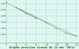 Courbe de la pression atmosphrique pour Pinega