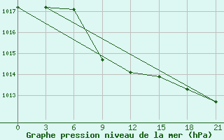 Courbe de la pression atmosphrique pour Konitsa