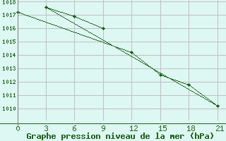 Courbe de la pression atmosphrique pour Malojaroslavec