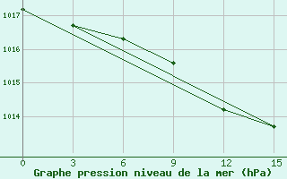 Courbe de la pression atmosphrique pour Vilnius