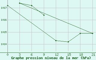 Courbe de la pression atmosphrique pour Zimovniki