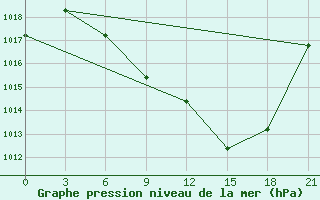 Courbe de la pression atmosphrique pour Kastoria Airport