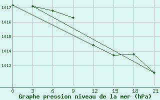 Courbe de la pression atmosphrique pour Konotop