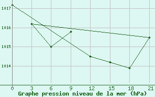 Courbe de la pression atmosphrique pour Sazan Island