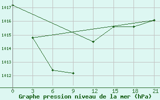 Courbe de la pression atmosphrique pour Urjupino