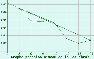 Courbe de la pression atmosphrique pour Sarapul