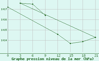 Courbe de la pression atmosphrique pour Kornesty