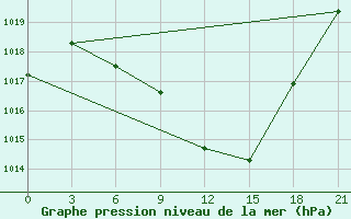 Courbe de la pression atmosphrique pour Florina