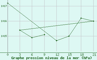 Courbe de la pression atmosphrique pour Chernihiv