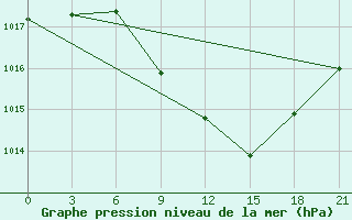 Courbe de la pression atmosphrique pour Iki-Burul