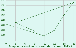 Courbe de la pression atmosphrique pour Bolnisi