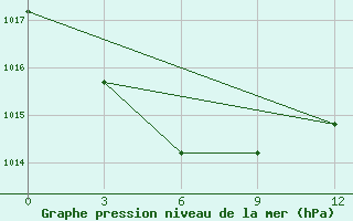 Courbe de la pression atmosphrique pour Cherskij