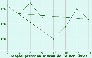 Courbe de la pression atmosphrique pour Akinci