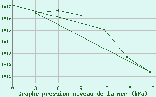 Courbe de la pression atmosphrique pour Beja / B. Aerea