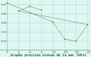 Courbe de la pression atmosphrique pour Tataouine