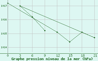 Courbe de la pression atmosphrique pour Hvalynsk