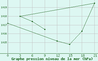 Courbe de la pression atmosphrique pour Vinnytsia