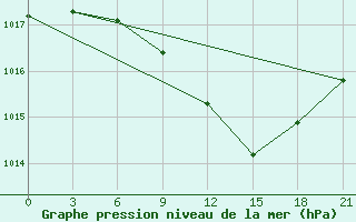 Courbe de la pression atmosphrique pour Khmel