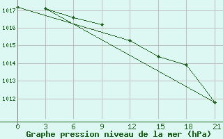 Courbe de la pression atmosphrique pour Zitkovici