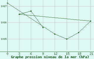 Courbe de la pression atmosphrique pour Apatitovaya