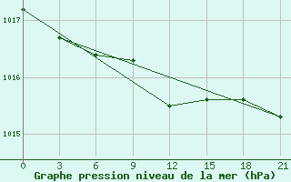 Courbe de la pression atmosphrique pour Ohony