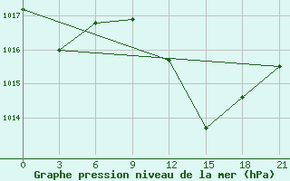 Courbe de la pression atmosphrique pour Medenine