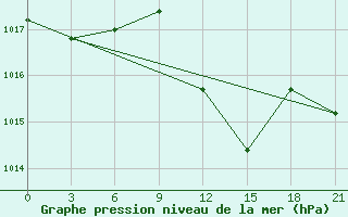 Courbe de la pression atmosphrique pour L