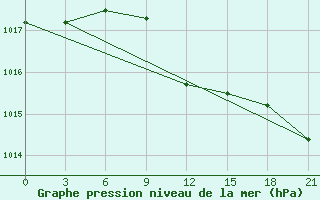 Courbe de la pression atmosphrique pour Niznij Novgorod