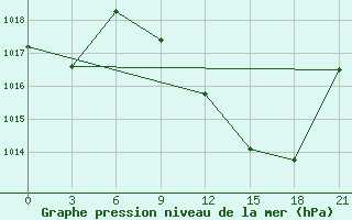 Courbe de la pression atmosphrique pour El Golea